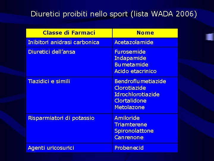 Diuretici proibiti nello sport (lista WADA 2006) Classe di Farmaci Nome Inibitori anidrasi carbonica