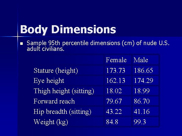 Body Dimensions n Sample 95 th percentile dimensions (cm) of nude U. S. adult