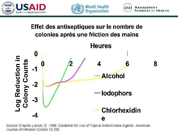 Source: D’après Larson, E. 1988. Guideline for Use of Topical Antimicrobial Agents. American Journal