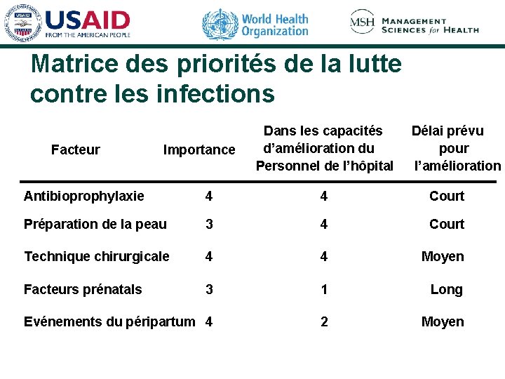 Matrice des priorités de la lutte contre les infections Facteur Importance Dans les capacités