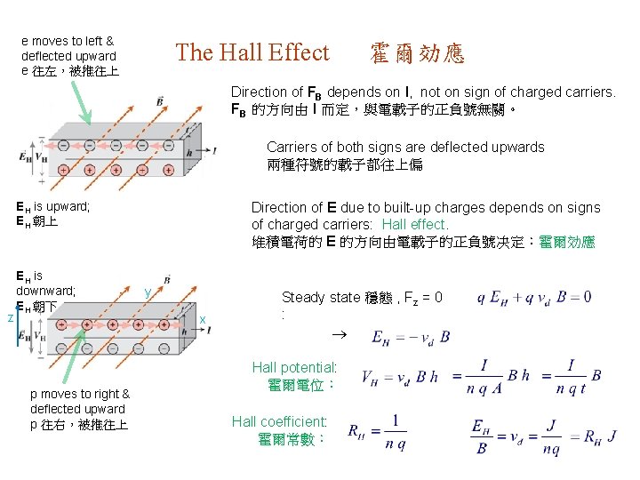 e moves to left & deflected upward e 往左，被推往上 The Hall Effect 霍爾効應 Direction