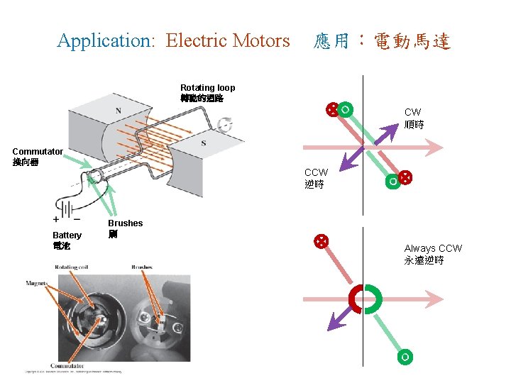 Application: Electric Motors 應用：電動馬達 Rotating loop 轉動的迴路 CW 順時 Commutator 換向器 CCW 逆時 Battery