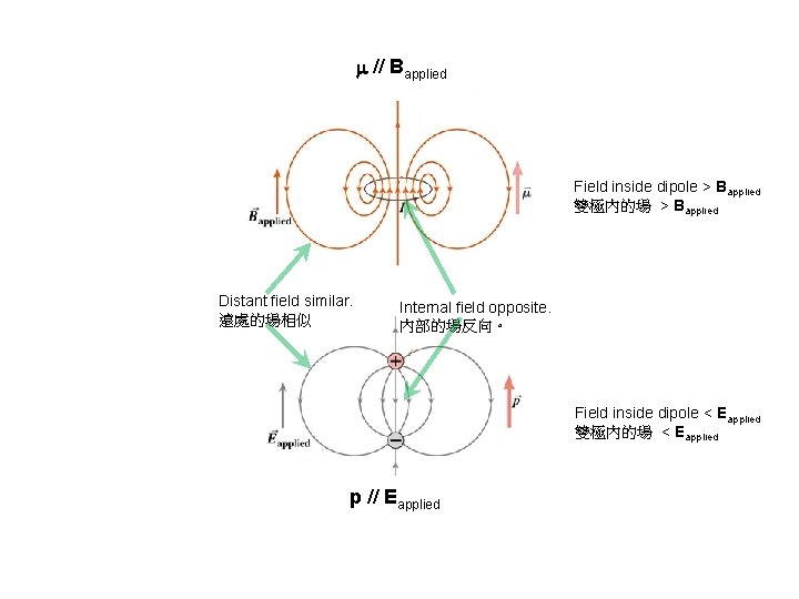  // Bapplied Field inside dipole > Bapplied 雙極內的場 > Bapplied Distant field similar.