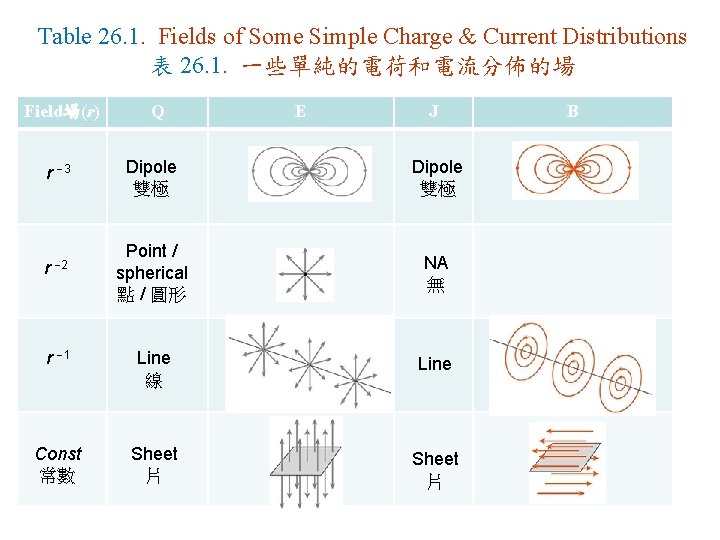 Table 26. 1. Fields of Some Simple Charge & Current Distributions 表 26. 1.