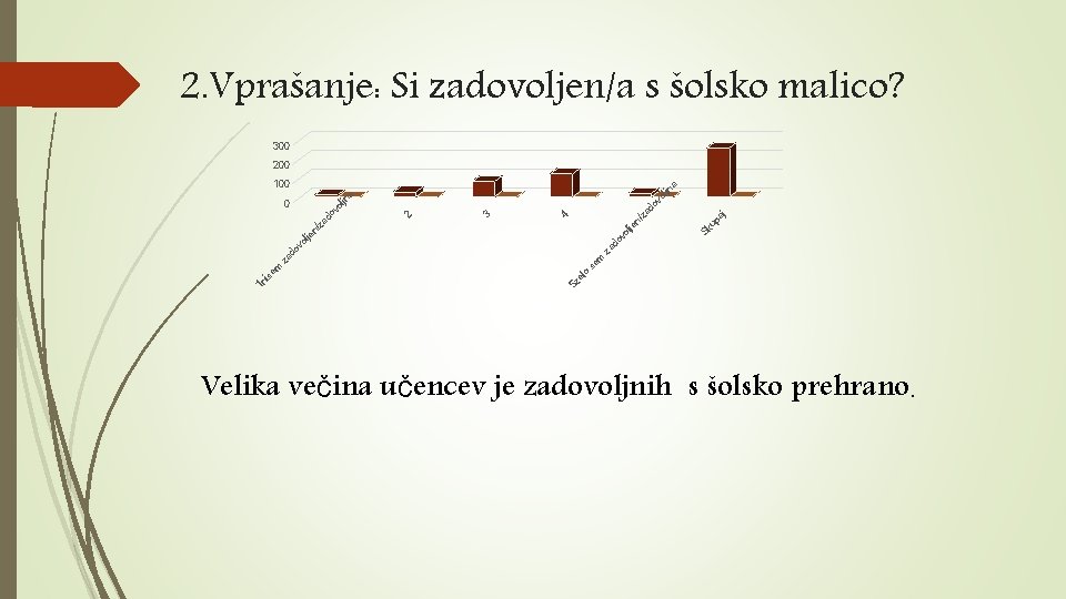 2. Vprašanje: Si zadovoljen/a s šolsko malico? 300 200 Sk u ad o o