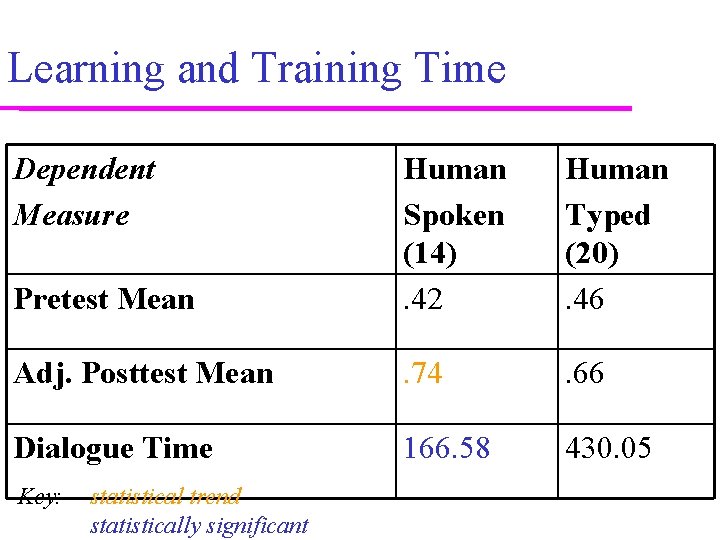 Learning and Training Time Dependent Measure Pretest Mean Human Spoken (14). 42 Human Typed