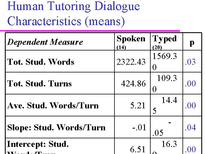 Human Tutoring Dialogue Characteristics (means) Dependent Measure Spoken Typed (14) (20) Tot. Stud. Words