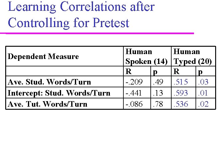 Learning Correlations after Controlling for Pretest Dependent Measure Ave. Stud. Words/Turn Intercept: Stud. Words/Turn