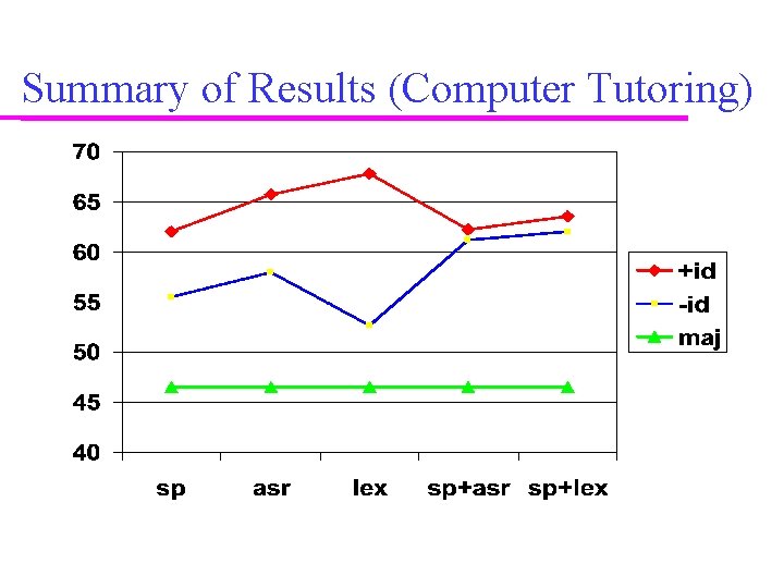 Summary of Results (Computer Tutoring) 