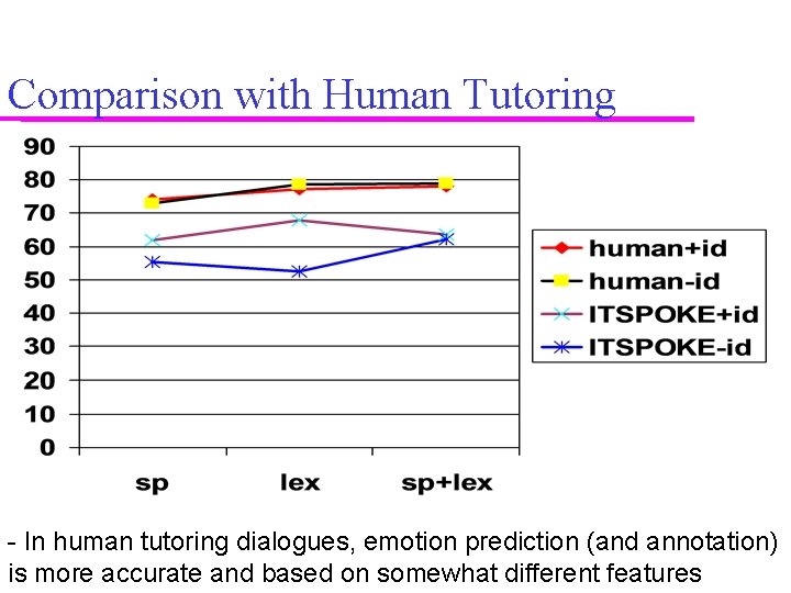 Comparison with Human Tutoring - In human tutoring dialogues, emotion prediction (and annotation) is
