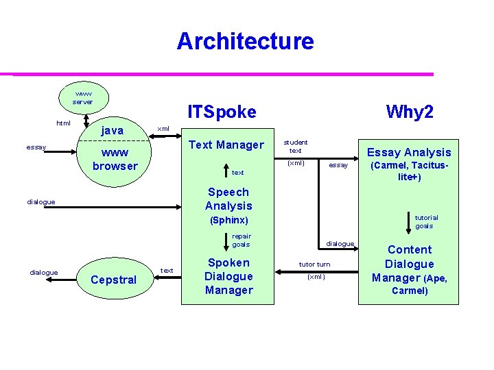 Architecture www server html essay ITSpoke java Why 2 xml Text Manager www browser