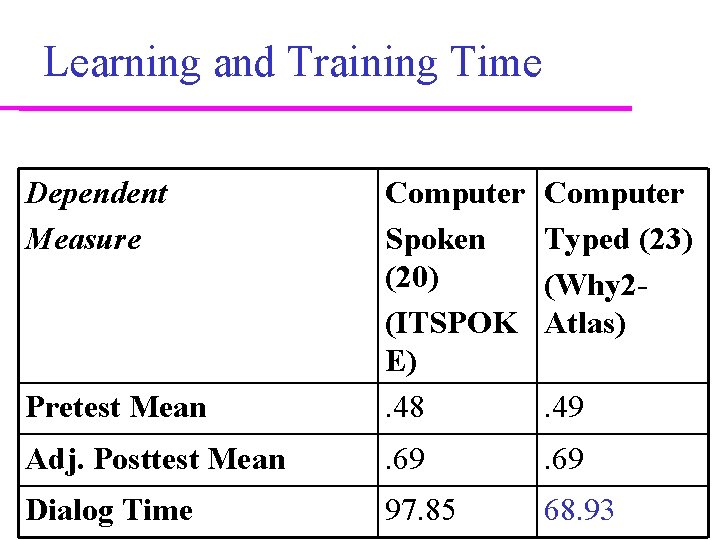 Learning and Training Time Dependent Measure Computer Typed (23) (Why 2 Atlas) Pretest Mean
