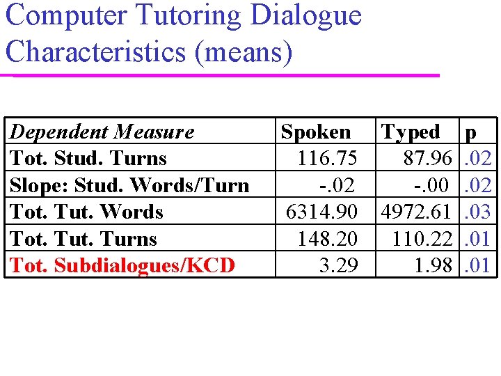 Computer Tutoring Dialogue Characteristics (means) Dependent Measure Tot. Stud. Turns Slope: Stud. Words/Turn Tot.