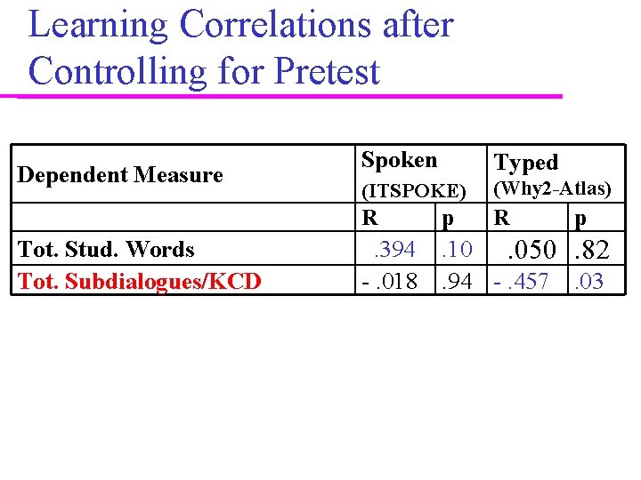 Learning Correlations after Controlling for Pretest Dependent Measure Tot. Stud. Words Tot. Subdialogues/KCD Spoken