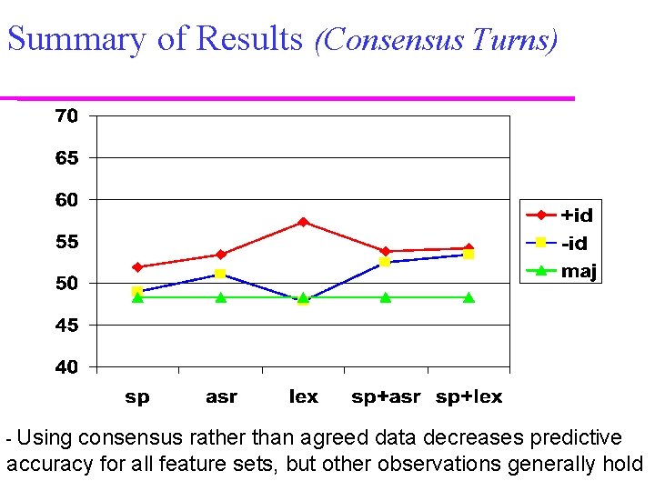 Summary of Results (Consensus Turns) - Using consensus rather than agreed data decreases predictive