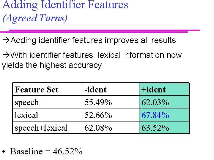 Adding Identifier Features (Agreed Turns) Adding identifier features improves all results With identifier features,