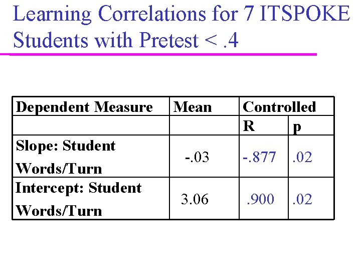 Learning Correlations for 7 ITSPOKE Students with Pretest <. 4 Dependent Measure Slope: Student