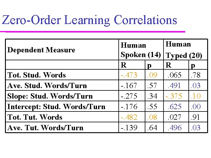 Zero-Order Learning Correlations Dependent Measure Tot. Stud. Words Ave. Stud. Words/Turn Slope: Stud. Words/Turn