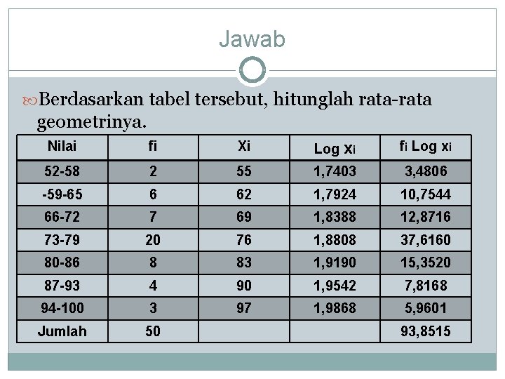 Jawab Berdasarkan tabel tersebut, hitunglah rata-rata geometrinya. Nilai fi Xi Log xi fi Log