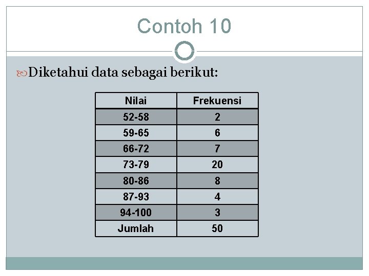 Contoh 10 Diketahui data sebagai berikut: Nilai Frekuensi 52 -58 2 59 -65 6