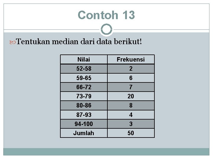 Contoh 13 Tentukan median dari data berikut! Nilai Frekuensi 52 -58 2 59 -65