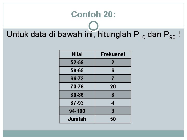 Contoh 20: Untuk data di bawah ini, hitunglah P 10 dan P 90 !