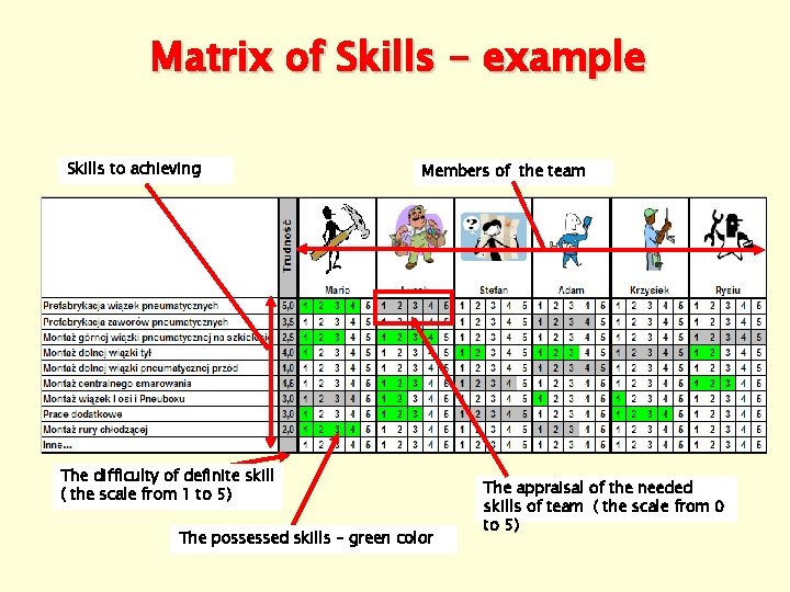 Matrix of Skills - example Skills to achieving Members of the team The difficulty