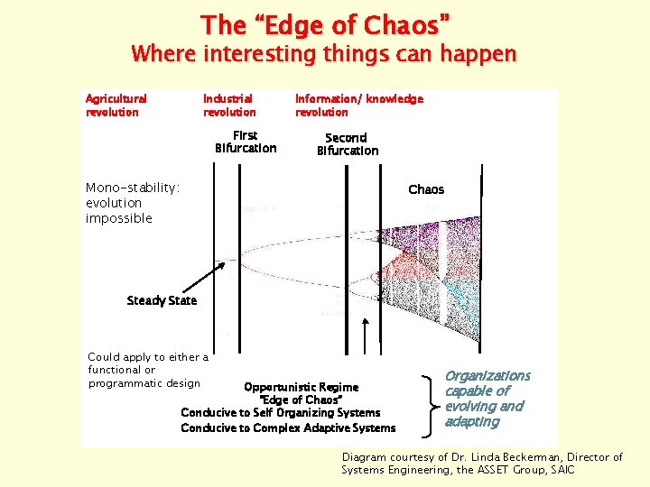 The “Edge of Chaos” Where interesting things can happen Agricultural revolution Industrial revolution First