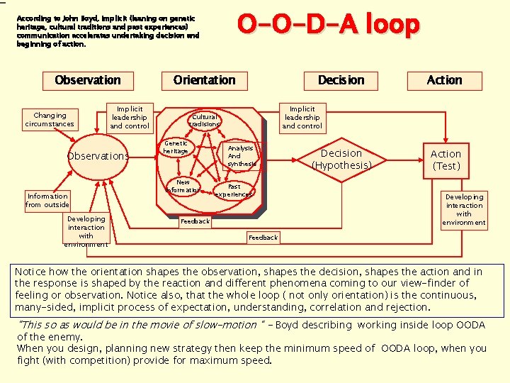 O-O-D-A loop According to John Boyd, implicit (leaning on genetic heritage, cultural traditions and