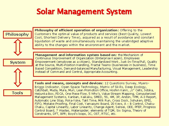 Solar Management System Philosophy of efficient operation of organization: Offering to the Customers the