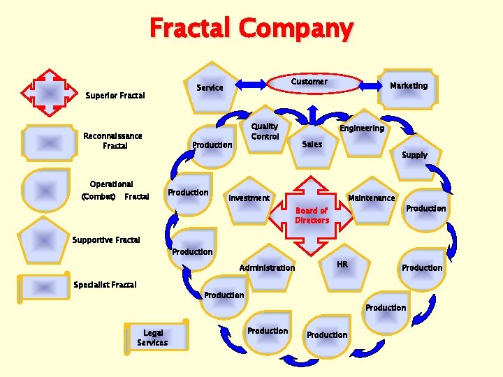 Fractal Company Superior Fractal Reconnaissance Fractal Operational (Combat) Fractal Customer Service Quality Control Production
