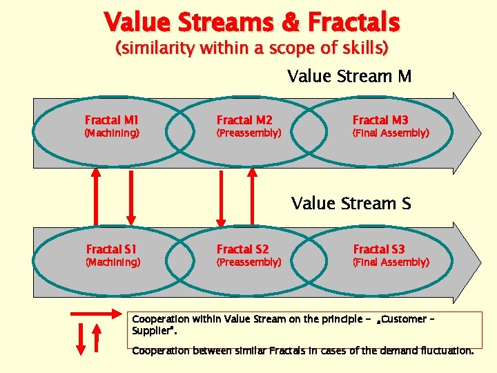 Value Streams & Fractals (similarity within a scope of skills) Value Stream M Fractal