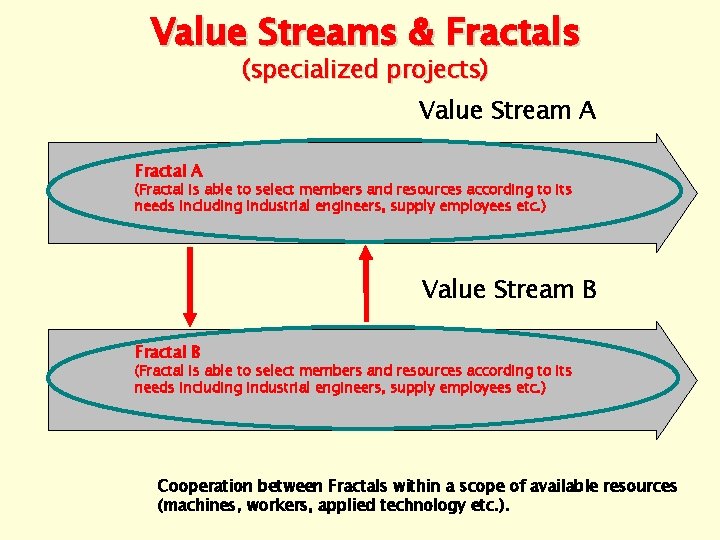 Value Streams & Fractals (specialized projects) Value Stream A Fractal A (Fractal is able