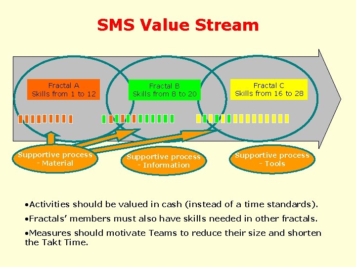 SMS Value Stream Fractal A Skills from 1 to 12 Supportive process - Material