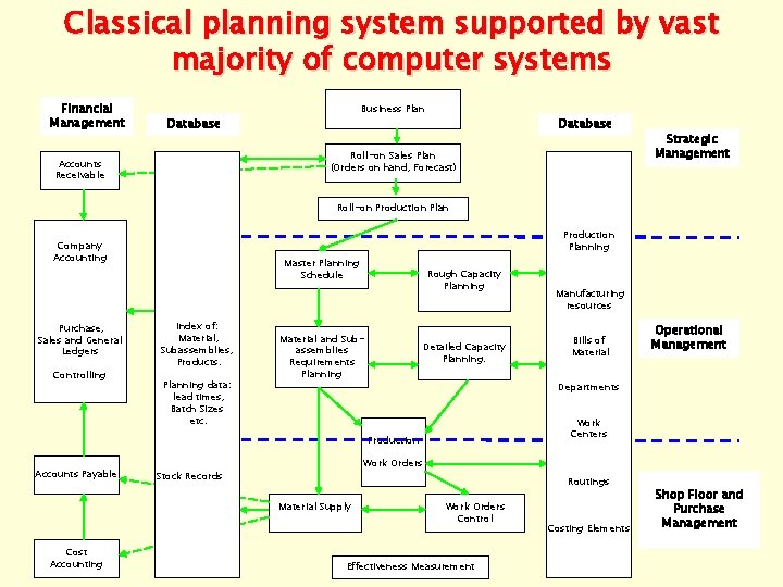 Classical planning system supported by vast majority of computer systems Financial Management Business Plan