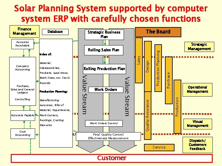 Solar Planning System supported by computer system ERP with carefully chosen functions Subassemblies, Products,