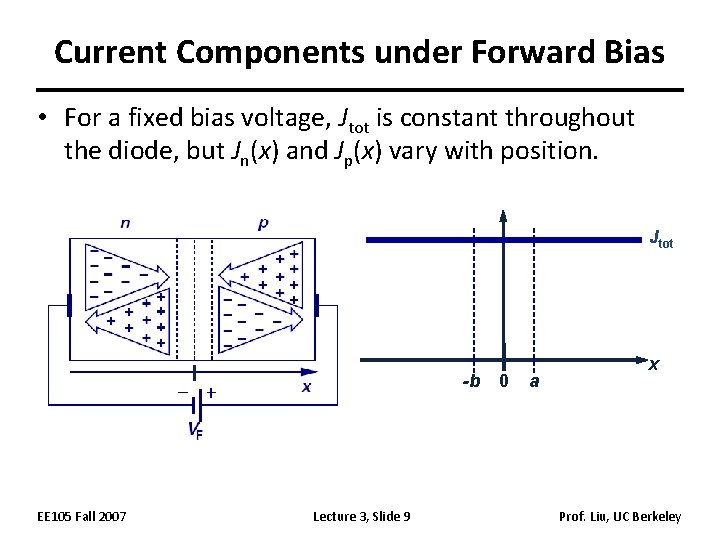Current Components under Forward Bias • For a fixed bias voltage, Jtot is constant