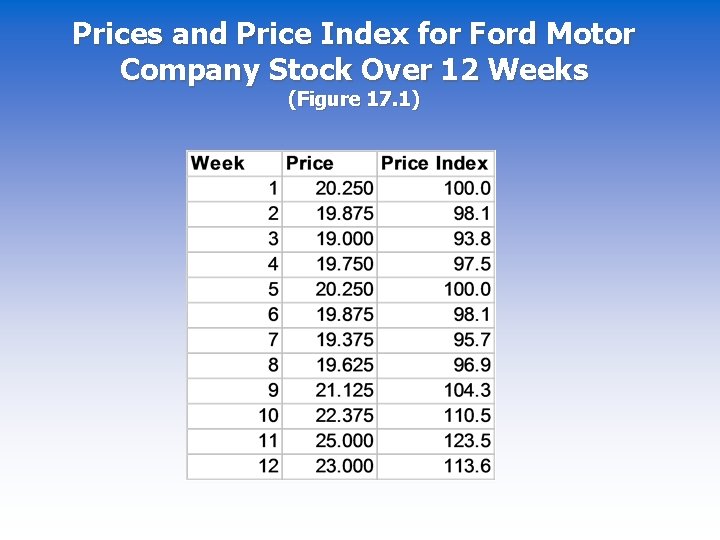 Prices and Price Index for Ford Motor Company Stock Over 12 Weeks (Figure 17.