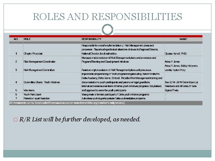 ROLES AND RESPONSIBILITIES � R/R List will be further developed, as needed. 