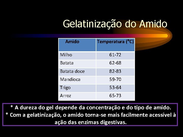 Gelatinização do Amido Temperatura ( C) Milho 61 -72 Batata 62 -68 Batata doce