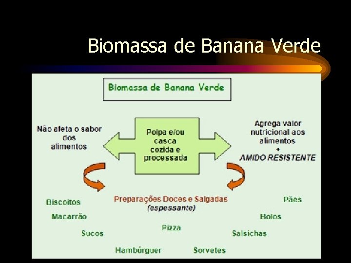 Biomassa de Banana Verde 