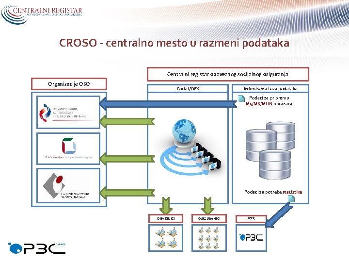 CROSO - centralno mesto u razmeni podataka Centralni registar obaveznog socijalnog osiguranja Organizacije OSO