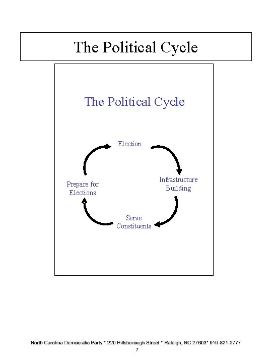 The Political Cycle Election Infrastructure Building Prepare for Elections Serve Constituents 7 