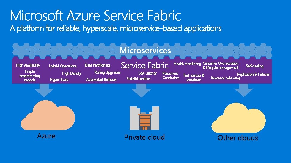 Microservices High Availability Simple programming models Hybrid Operations High Density Hyper-Scale Azure Data Partitioning