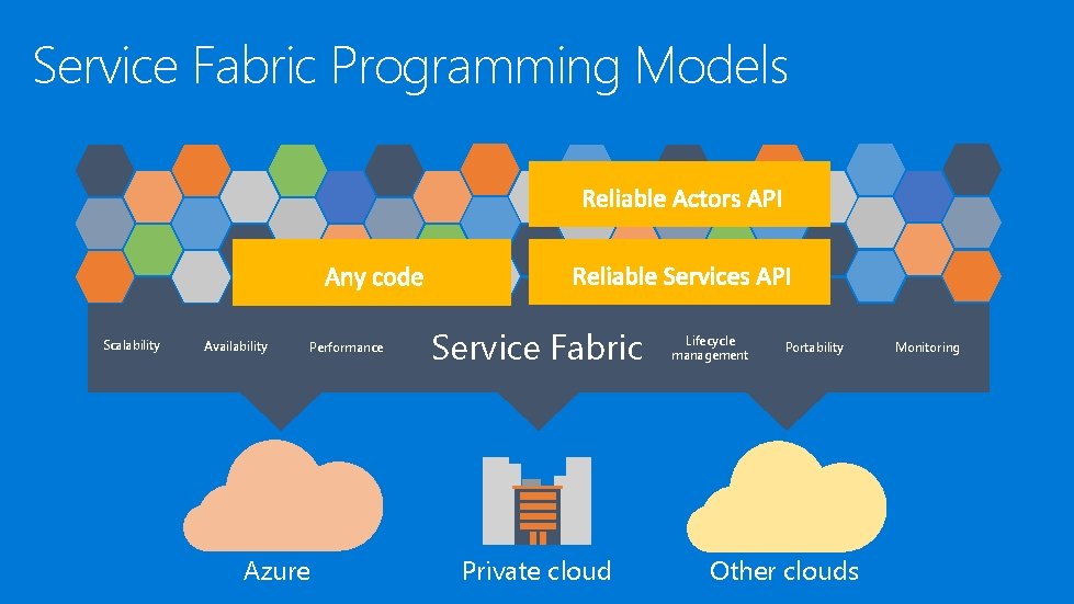 Service Fabric Programming Models Scalability Availability Performance Azure Service Fabric Private cloud Lifecycle management