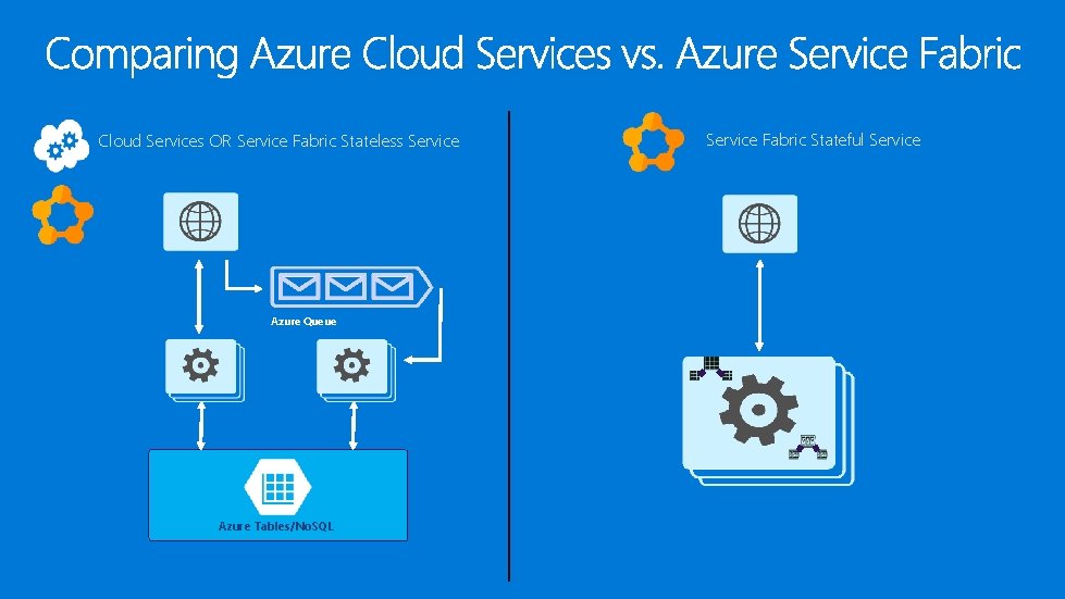 Cloud Services OR Service Fabric Stateless Service Azure Queue Azure Tables/No. SQL Service Fabric