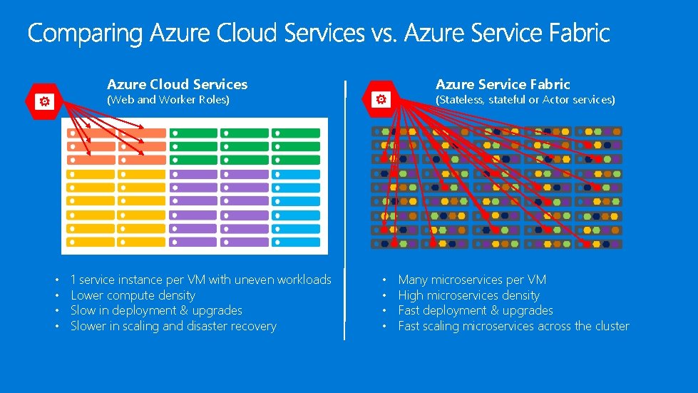 Azure Cloud Services Azure Service Fabric (Web and Worker Roles) • • 1 service