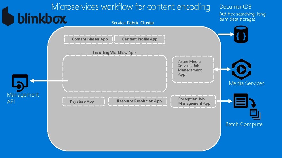 Microservices workflow for content encoding Service Fabric Cluster Content Master App Document. DB (Ad-hoc