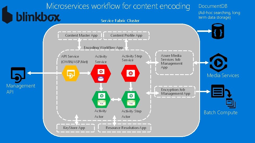 Microservices workflow for content encoding Service Fabric Cluster Document. DB (Ad-hoc searching, long term