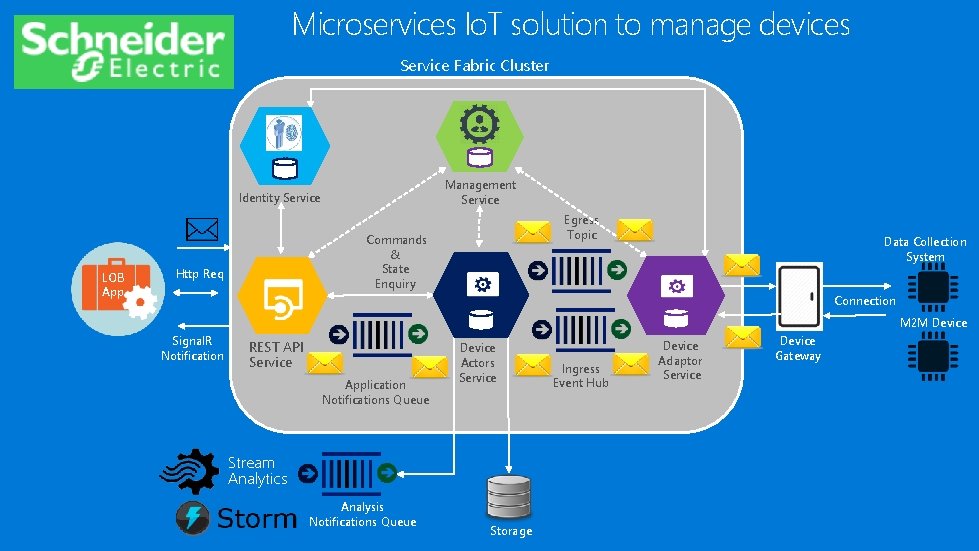 Microservices Io. T solution to manage devices Service Fabric Cluster Management Service Identity Service